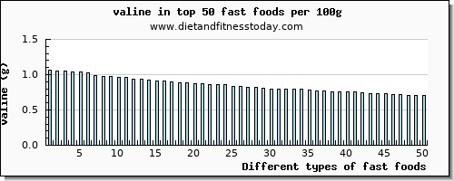 fast foods valine per 100g